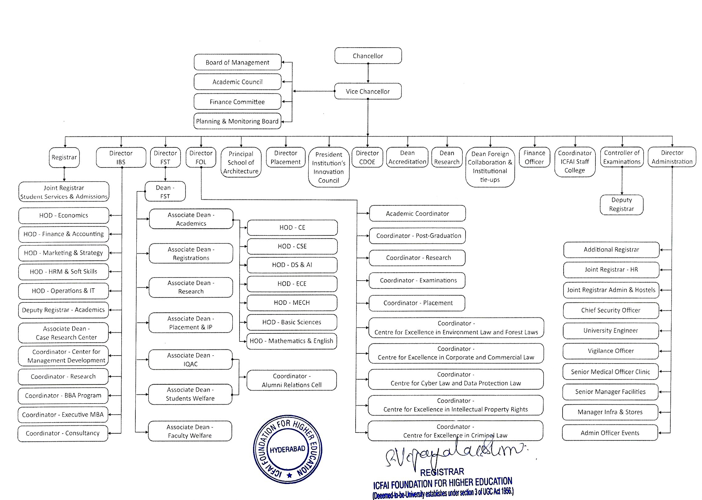 Organogram